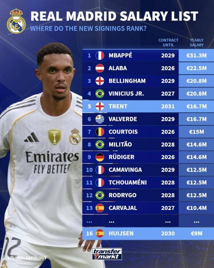 皇家馬德里的年薪排名：Mbappe排名第一 阿諾德排名第五 羅德里戈排名第12