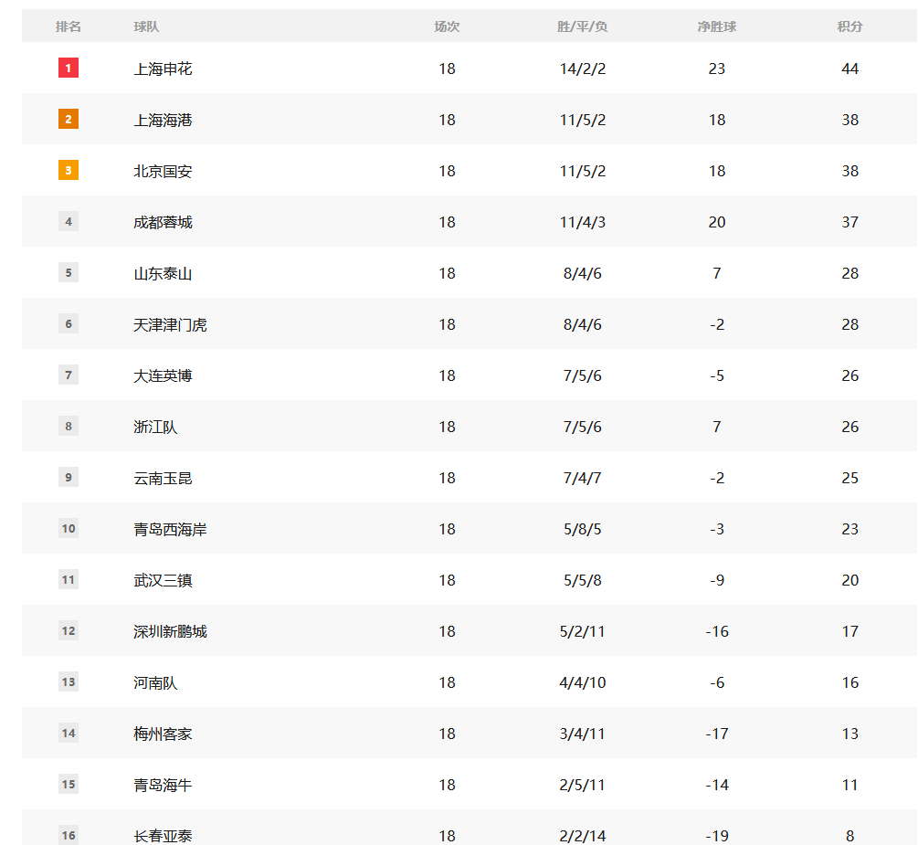 中國超級(jí)聯(lián)賽的積分：Yatai的情況很嚴(yán)重 Shenhua領(lǐng)先三支球隊(duì)